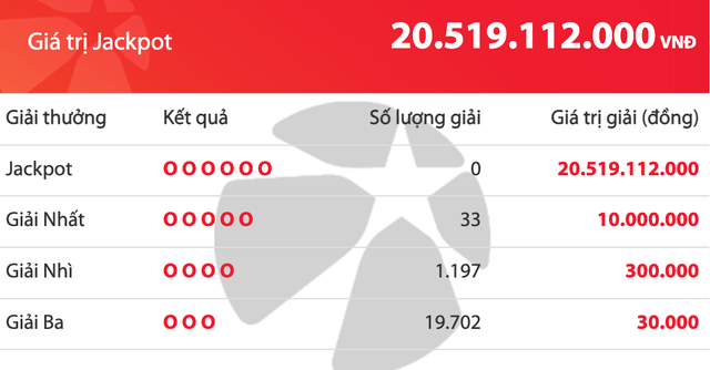 Kết quả xổ số Mega 6/45 Vietlott tối 2.11, chưa có người trúng 20,5 tỉ đồng - Ảnh 1.