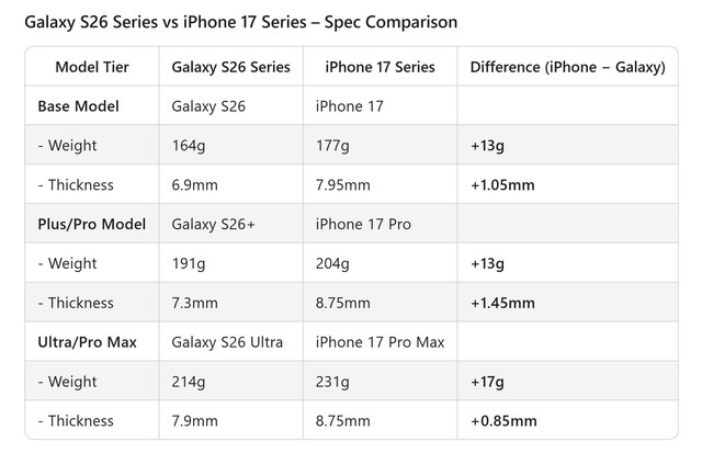 Samsung 'ép cân', Apple 'chắc nịch': Galaxy và iPhone rẽ hai hướng - Ảnh 2. Samsung 'ép cân', Apple 'chắc nịch': Galaxy và iPhone rẽ hai hướng - Ảnh 2.