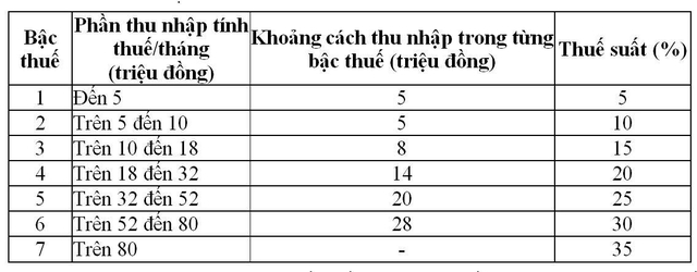 Bộ T&agrave;i ch&iacute;nh: Xem x&eacute;t giảm thuế suất 15%, 25% trong biểu thuế thu nhập c&aacute; nh&acirc;n- Ảnh 1.