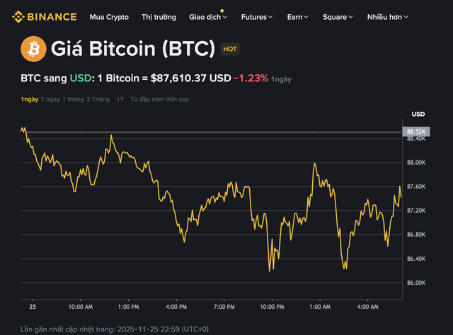 Gi&aacute; Bitcoin h&ocirc;m nay 26.11.2025: BTC đảo chiều, TP.HCM lập li&ecirc;n minh on-chain to&agrave;n cầu - Ảnh 1.