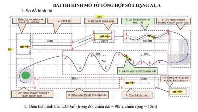 Đề xuất th&ecirc;m b&agrave;i s&aacute;t hạch thực h&agrave;nh, thi giấy ph&eacute;p l&aacute;i xe m&aacute;y sẽ kh&oacute; hơn - Ảnh 2.