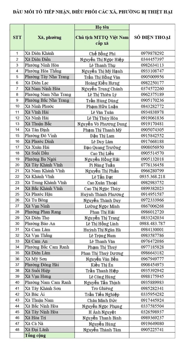 Khánh Hòa công bố 48 đầu mối tiếp nhận cứu trợ, tránh lãng phí sau lũ- Ảnh 2.