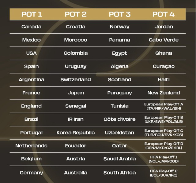 FIFA công bố hạt giống, ưu tiên 4 đội tuyển: Bốc thăm World Cup 2026 khi nào?- Ảnh 1.