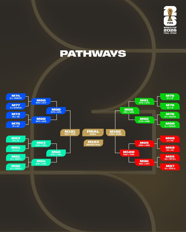 FIFA công bố hạt giống, ưu tiên 4 đội tuyển: Bốc thăm World Cup 2026 khi nào?- Ảnh 2.