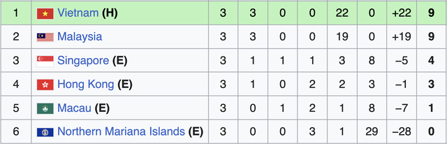 Lịch thi đấu v&ograve;ng loại U.17 ch&acirc;u &Aacute; mới nhất: Malaysia kh&oacute; đ&ograve;i ng&ocirc;i đầu từ Việt Nam, tại sao?- Ảnh 2.