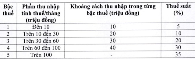 Đề xuất giảm thuế suất bậc 2, 3 đối với người l&agrave;m c&ocirc;ng ăn lương- Ảnh 2.