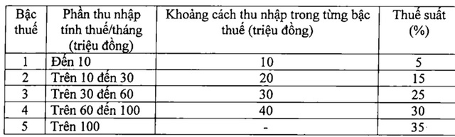 Đề xuất giảm thuế suất bậc 2, 3 đối với người l&agrave;m c&ocirc;ng ăn lương- Ảnh 1.