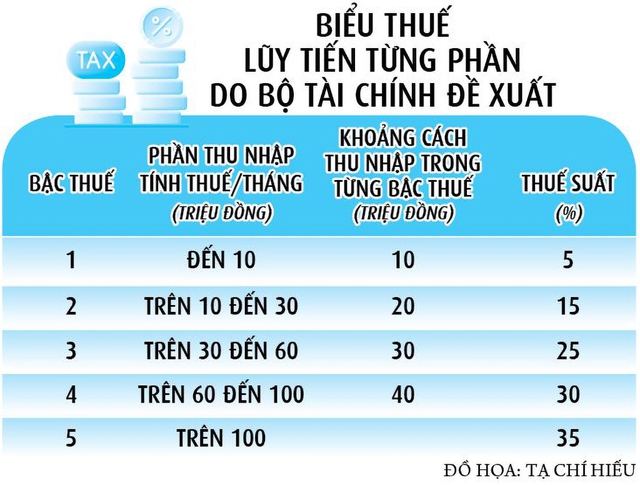 Nguy cơ 'nhảy bậc' với biểu thuế lũy tiến mới- Ảnh 4.