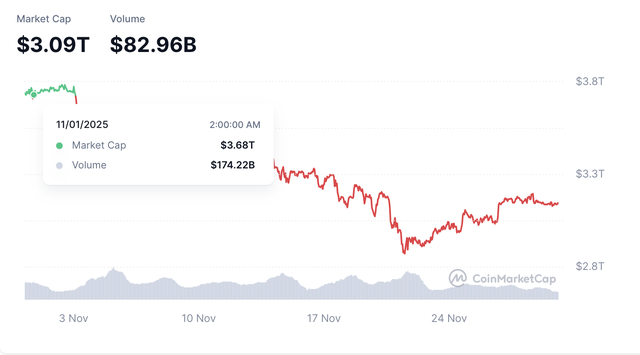 Gi&aacute; Bitcoin h&ocirc;m nay 30.11.2025: D&ugrave;ng dằng kết th&uacute;c một th&aacute;ng tồi tệ - Ảnh 2.