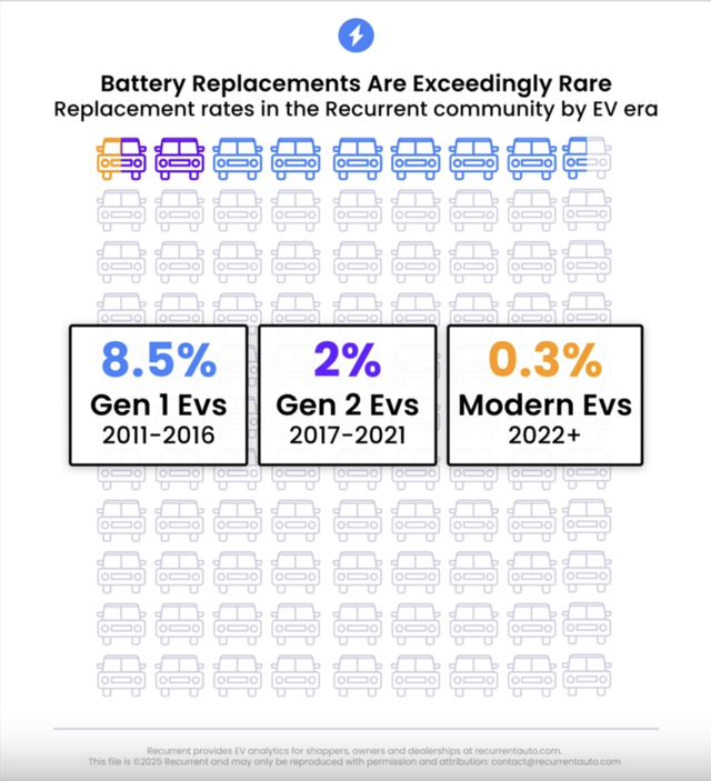 Pin xe điện c&oacute; nhanh chai v&agrave; 'chết dần' như pin điện thoại?- Ảnh 1.