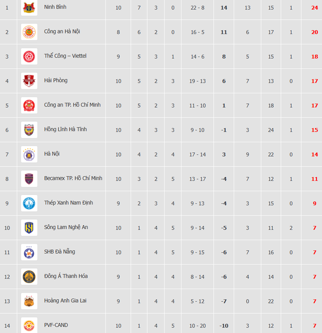 Bảng xếp hạng V-League mới nhất: Ninh B&igrave;nh 'bay cao' tr&ecirc;n đỉnh, HAGL &aacute;p ch&oacute;t đ&aacute;y- Ảnh 3.