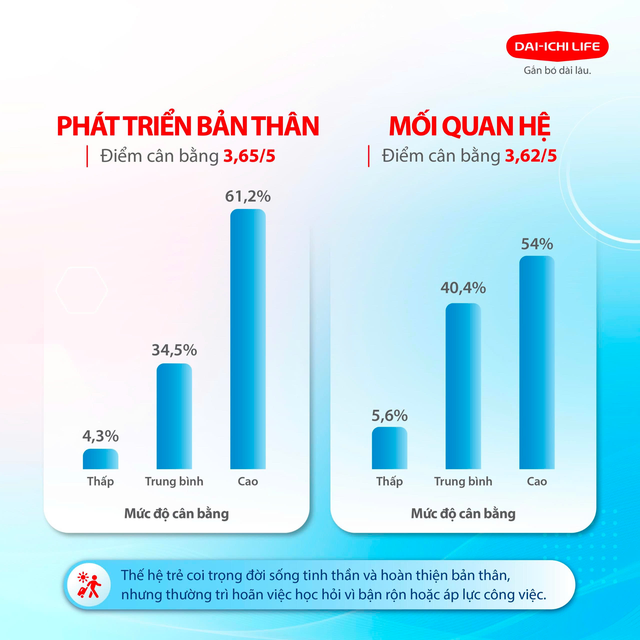 Khảo sát hơn 5.000 người Việt cho thấy bức tranh cân bằng cuộc sống - Ảnh 1. Khảo sát hơn 5.000 người Việt cho thấy bức tranh cân bằng cuộc sống - Ảnh 1.