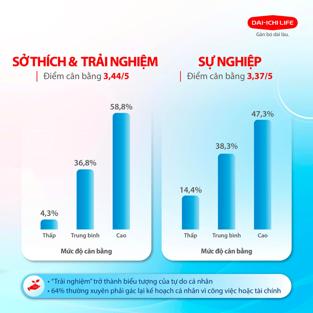 Khảo sát hơn 5.000 người Việt cho thấy bức tranh cân bằng cuộc sống - Ảnh 3. Khảo sát hơn 5.000 người Việt cho thấy bức tranh cân bằng cuộc sống - Ảnh 3.