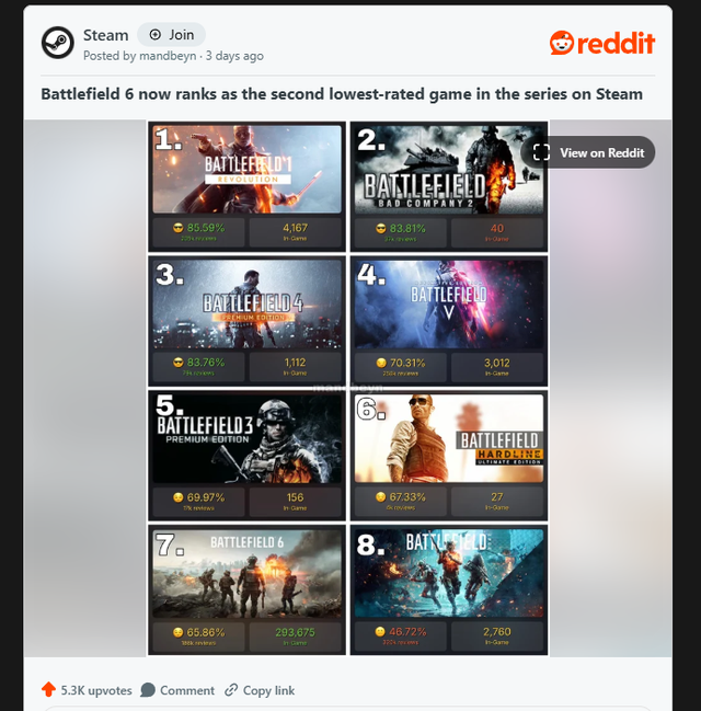 Battlefield 6 nhận nhiều đ&aacute;nh gi&aacute; ti&ecirc;u cực từ người chơi tr&ecirc;n Steam - Ảnh 1.