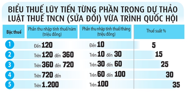 Giảm bậc phải kèm theo nâng ngưỡng chịu thuế- Ảnh 2.