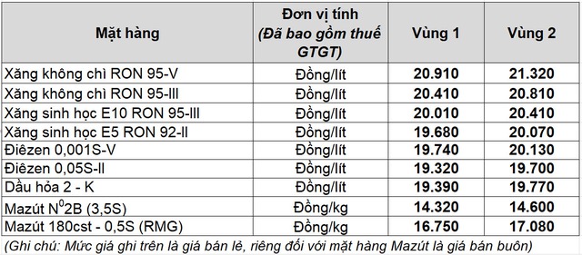 Gi&aacute; xăng dầu h&ocirc;m nay 8.11.2025: Tuần giảm gần 2%- Ảnh 2.