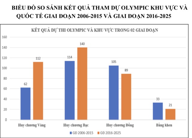 Nhiều chính sách tôn vinh học sinh đoạt giải quốc tế nhưng thiếu cách 'giữ chân' - Ảnh 1.