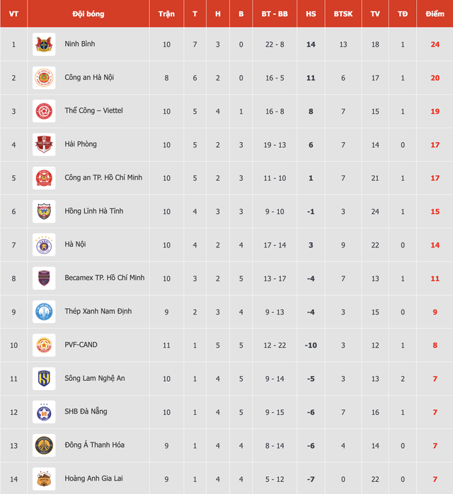 Bảng xếp hạng V-League mới nhất: PVF-CAND tho&aacute;t đ&aacute;y nhờ trận h&ograve;a cực hay Thể C&ocirc;ng Viettel, HAGL ch&igrave;m lỉm- Ảnh 3.