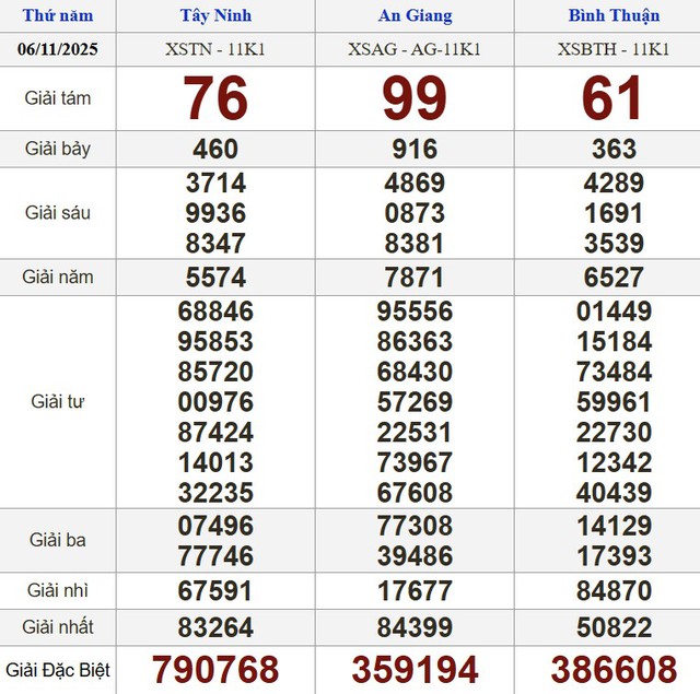 Xổ số miền Nam ng&agrave;y 6 th&aacute;ng 11 - Kết quả xổ số h&ocirc;m nay thứ năm - Ảnh 1.