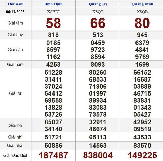 Xổ số miền Nam ng&agrave;y 6 th&aacute;ng 11 - Kết quả xổ số h&ocirc;m nay thứ năm - Ảnh 2.
