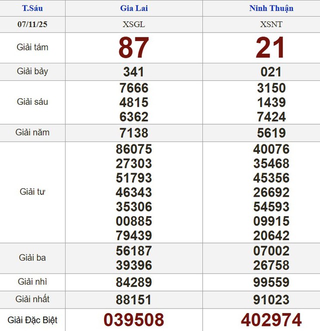 Xổ số miền Nam ng&agrave;y 7 th&aacute;ng 11 - Kết quả xổ số h&ocirc;m nay thứ s&aacute;u - Ảnh 2.