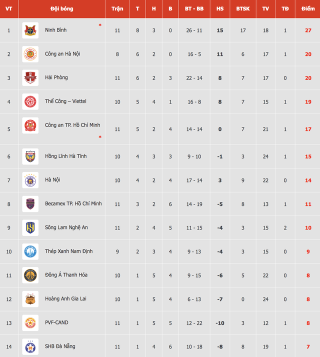 Bảng xếp hạng V-League mới nhất: HAGL v&agrave; Thanh H&oacute;a tho&aacute;t đ&aacute;y ngoạn mục, Ninh B&igrave;nh bứt ph&aacute; như cơn lốc - Ảnh 3.