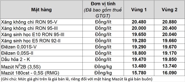 Gi&aacute; xăng dầu h&ocirc;m nay 1.12.2025: Bật tăng hơn 1%- Ảnh 2.