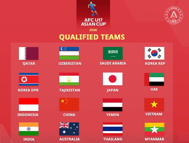 Xác định 16 đội dự VCK U.17 châu Á: Việt Nam rất xuất sắc, Thái Lan thoát hiểm ngoạn mục- Ảnh 1. Xác định 16 đội dự VCK U.17 châu Á: Việt Nam rất xuất sắc, Thái Lan thoát hiểm ngoạn mục- Ảnh 1.