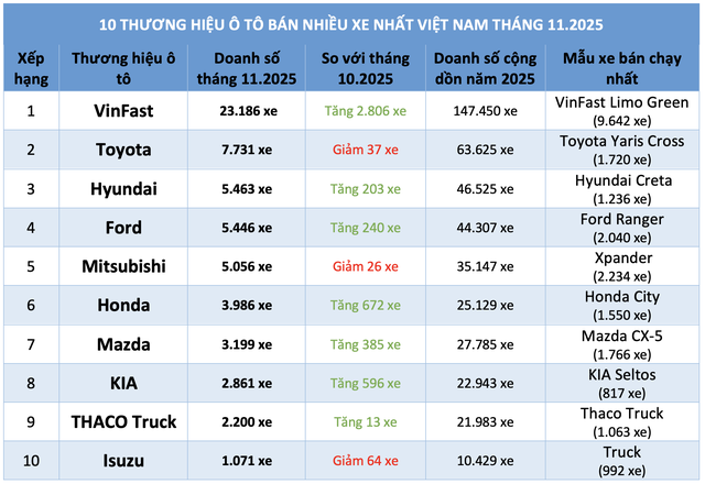 Thị trường ô tô Việt Nam: VinFast dẫn đầu doanh số tháng 11 . 2025 - Ảnh 3. Thị trường ô tô Việt Nam: VinFast dẫn đầu doanh số tháng 11 . 2025 - Ảnh 3.