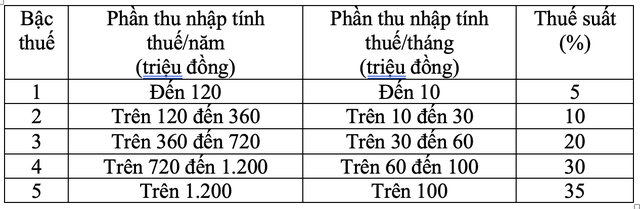 Quốc hội thông qua biểu thuế thu nhập cá nhân mới, cao nhất vẫn là 35%- Ảnh 2. Quốc hội thông qua biểu thuế thu nhập cá nhân mới, cao nhất vẫn là 35%- Ảnh 2.