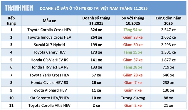 Người Việt chuộng ô tô hybrid Nhật Bản, xe hãng nào bán chạy nhất? - Ảnh 3.