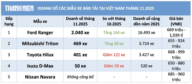 Đua giảm gi&aacute; Ford Ranger h&uacute;t kh&aacute;ch nhất ph&acirc;n kh&uacute;c xe b&aacute;n tải, Toyota Hilux 'hụt hơi' - Ảnh 3.