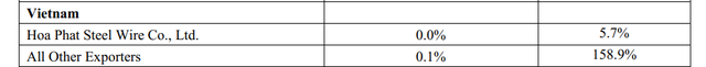 Thép dây mạ kẽm Hòa Phát vào Canada chịu thuế 5,7%, DN khác thuế gấp 27 lần- Ảnh 1. Thép dây mạ kẽm Hòa Phát vào Canada chịu thuế 5,7%, DN khác thuế gấp 27 lần- Ảnh 1.