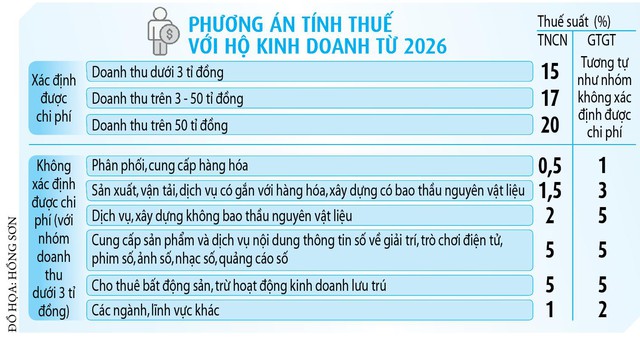 Hộ kinh doanh tính thuế thế nào từ 2026 với ngưỡng doanh thu mới? - Ảnh 2.