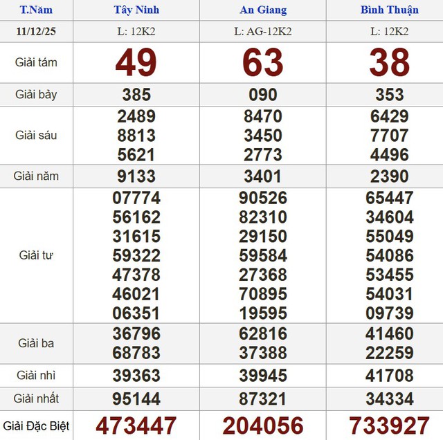 Xổ số miền Nam ng&agrave;y 11 th&aacute;ng 12 - Kết quả xổ số h&ocirc;m nay thứ năm - Ảnh 1.