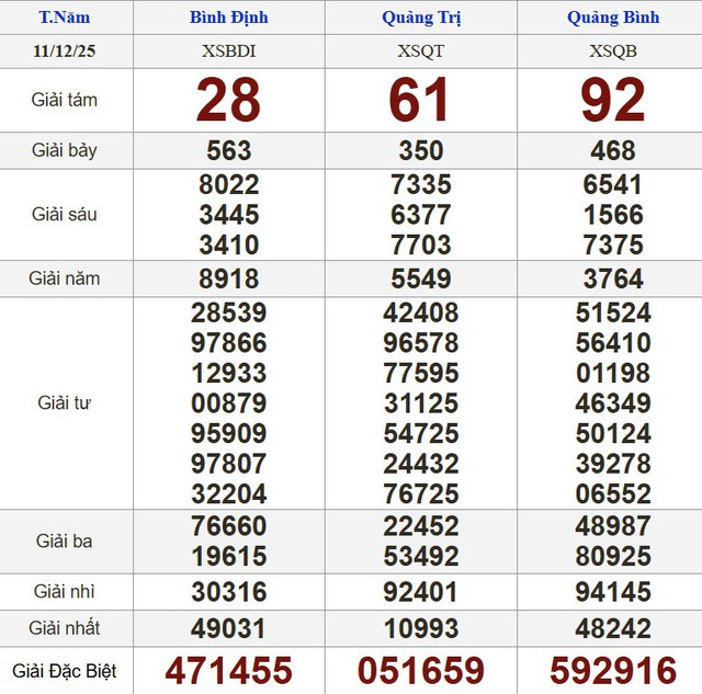 Xổ số miền Nam ng&agrave;y 11 th&aacute;ng 12 - Kết quả xổ số h&ocirc;m nay thứ năm - Ảnh 2.