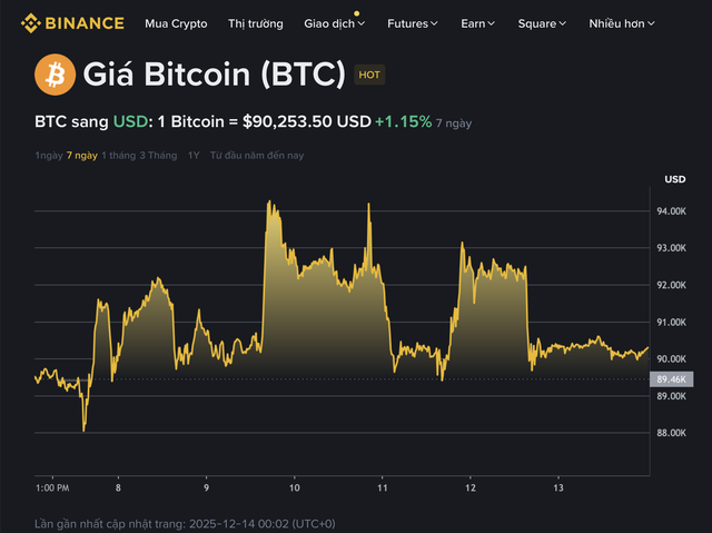 Giá Bitcoin hôm nay 14.12.2025: Chao đảo kết thúc tuần sóng gió - Ảnh 1.