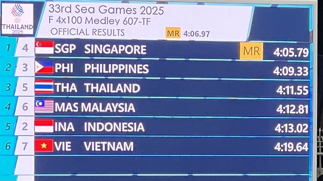 Huyền thoại bơi lội Singapore nhận vinh danh chưa từng có trong lịch sử SEA Games- Ảnh 7. Huyền thoại bơi lội Singapore nhận vinh danh chưa từng có trong lịch sử SEA Games- Ảnh 7.