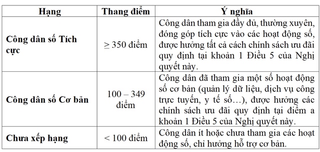 Đề xuất giảm 10% thuế thu nhập cho công dân số tích cực - Ảnh 1.