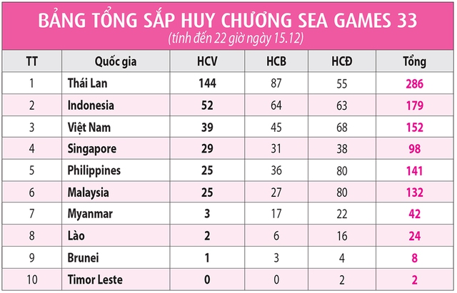 Đội tuyển futsal nữ Việt Nam v&agrave;o chung kết với Indonesia- Ảnh 2.