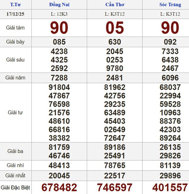 Xổ số miền Nam ng&agrave;y 17 th&aacute;ng 12 - Kết quả xổ số h&ocirc;m nay thứ tư - Ảnh 1.
