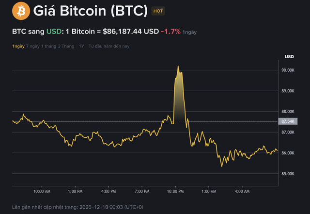Giá Bitcoin hôm nay 18.12.2025: 'Mô hình Bart Simpson' đáng sợ vừa càn quét thị trường - Ảnh 1.