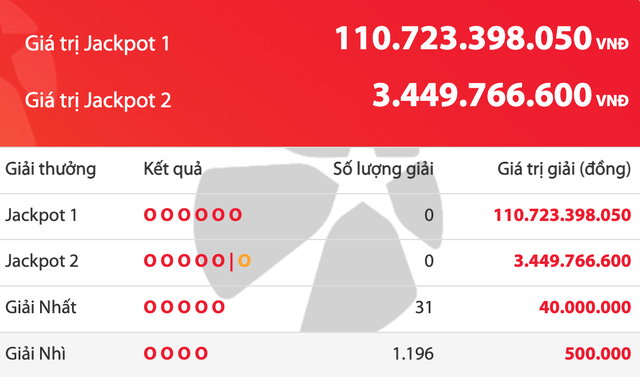 Kết quả xổ số Power 6/55 Vietlott 18.12, gần 111 tỉ đồng chờ người trúng - Ảnh 1.