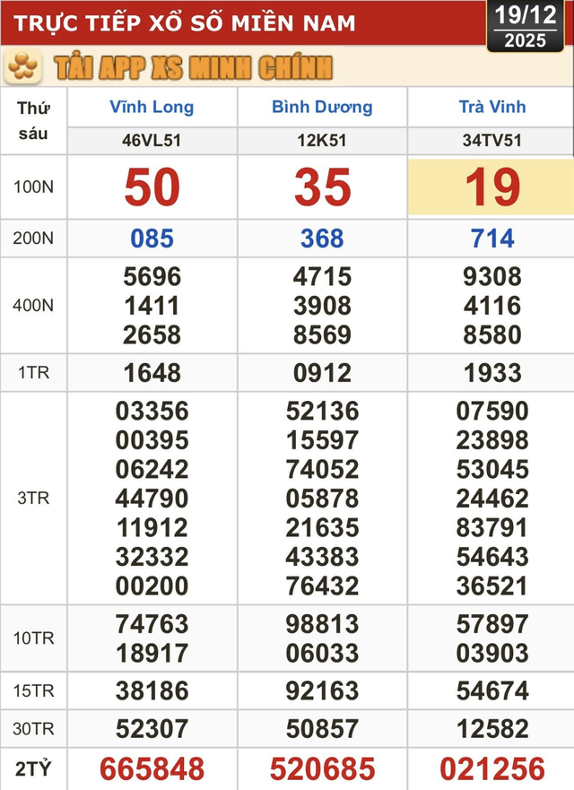 Xổ số miền Nam ng&agrave;y 19 th&aacute;ng 12: Người từng tr&uacute;ng 34 tỉ lại b&aacute;o tin vui - Ảnh 1.