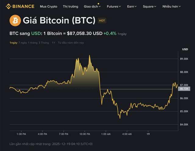 Gi&aacute; Bitcoin h&ocirc;m nay 19.12.2025: BTC phục hồi khi Ng&acirc;n h&agrave;ng Nhật Bản tăng l&atilde;i suất - Ảnh 1.