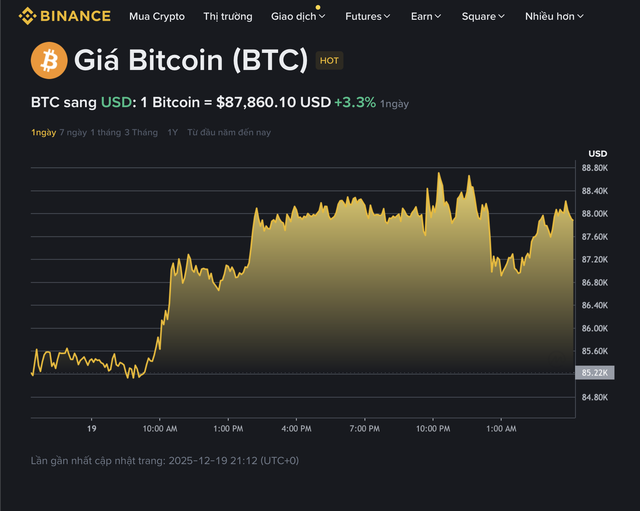 Gi&aacute; Bitcoin h&ocirc;m nay 20.12.2025: BTC phục hồi, Phố Wall đặt cược gi&aacute; 143.000 USD - Ảnh 1.