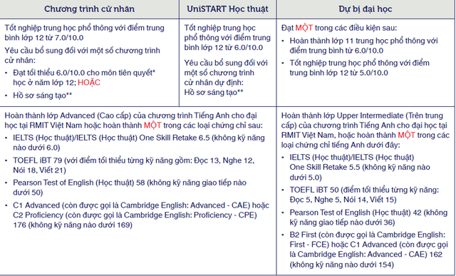 Tuyển sinh ĐH 2026: Yêu cầu đầu vào của các trường quốc tế tại Việt Nam  - Ảnh 2.