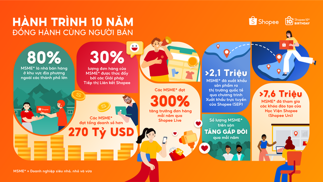 Doanh nghiệp siêu nhỏ, nhỏ và vừa đạt doanh số hơn 270 tỉ USD trên Shopee- Ảnh 1. Doanh nghiệp siêu nhỏ, nhỏ và vừa đạt doanh số hơn 270 tỉ USD trên Shopee- Ảnh 1.