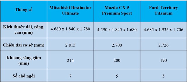 'Tân binh' Mitsubishi Destinator hơn kém gì Mazda CX-5, Ford Territory? - Ảnh 5.