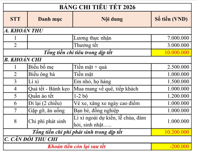 Gi&aacute; cả leo thang khiến giới trẻ phải l&agrave;m th&ecirc;m dịp tết để trang trải chi ph&iacute; - Ảnh 1.
